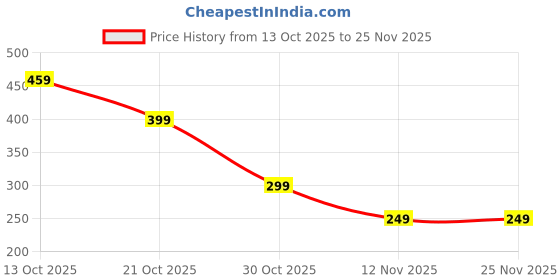 amazon.in godsdwares Inflatable Ear Plugs, Earplugs for Noise Cancelling, Soft Comfortable Ear Plugs for Sleeping, Swimming, Travel, Studying godsdwares Price History Graph from 13 Oct 2025 to 25 Nov 2025