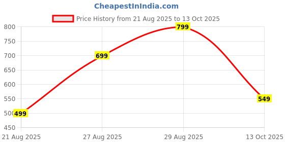 amazon.in godsdwares Master Key, TSA Lock Key, Locks Key Luggage Suitcase Password Combination Locks Security Lock Universal Baggage Keys Approved Luggage Suitcase Password Locks Black godsdwares Price History Graph from 21 Aug 2025 to 13 Oct 2025