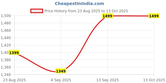 amazon.in GODSDWARES Model Kit, Collectible Toy for Enthusiasts Display Ready Model for Theme Exhibitions Lightweight Attractive Durable for Home Decors(Need Assemble by oneself) Price History Graph from 23 Aug 2025 to 13 Oct 2025