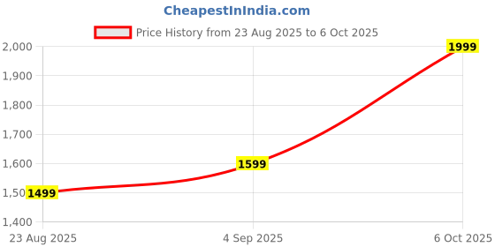 amazon.in GODSDWARES Model kit,White Strike Piece Model Kit Collectible Toy for Enthusiasts Lightweight Attractive Durable for Home Decors(Need Assemble by oneself) Price History Graph from 23 Aug 2025 to 6 Oct 2025
