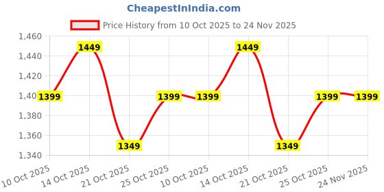 amazon.in GODSDWARES Projector Wall Mount Stand, Projector Stand Wall Mount, Holder Multi-Angle Adjustable Mount Suit urveillance Bracket with Price History Graph from 10 Oct 2025 to 24 Nov 2025