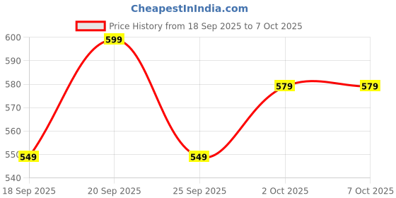 amazon.in GODSDWARES USB Computer Input Device, Plug & Play Peripheral Price History Graph from 18 Sep 2025 to 6 Oct 2025