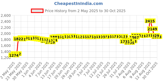 amazon.in godshark 2 Sets Replacement Screws with Screwdriver for MacBook Pro 13 or 15 inch Retina Display, Bottom Case Cover P5 Pentalobe Repair Tool Kit, 20pcs godshark Price History Graph from 2 May 2025 to 30 Oct 2025