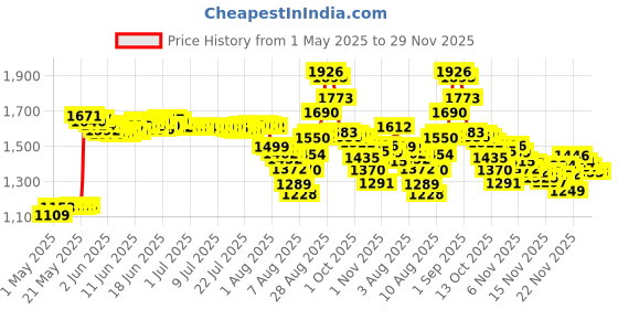 amazon.in GODSHARK Repair Replacement Screws with Screwdriver for MacBook Pro 13 or 15 inch Retina Display A1398 A1425 A1502 2012-2015, Bottom Case Cover P5 Pentalobe Repair Tool Kit Laptop PC Computer Price History Graph from 1 May 2025 to 29 Nov 2025