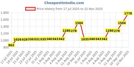 amazon.in GODSHARK Replacement Screws Set for MacBook Air 13 inch A1369 A1466 2010-2017, 10pcs Unibody Bottom Case Cover P5 Pentalobe Repair Replacement Notebook Laptop PC Computer Screw Price History Graph from 17 Jul 2025 to 22 Nov 2025