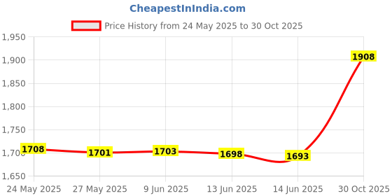 amazon.in GODSHARK Replacement Screws Set for MacBook Pro 13" 15" 17" A1278 A1286 A1297 2009-2012, 10pcs Unibody Bottom Case Cover Phillips Repair Replacement Notebook Laptop PC Computer Screw Price History Graph from 24 May 2025 to 30 Oct 2025