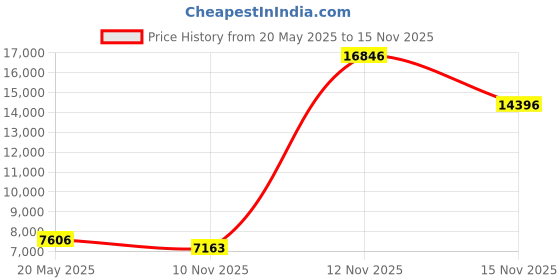 amazon.in Godzilla Japanese Shop Curtain Thirty-six Views of Mt. Fuji Hokusai (Navy Blue) godzilla Price History Graph from 20 May 2025 to 15 Nov 2025