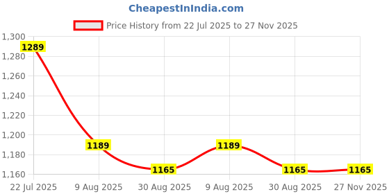 amazon.in goeaze Electric Vegetable Mini Food Processors Chopper, 400W Powerful DC Motor, Silent Operation, Precision Blades, Spacious Container, Easy Cleaning (Black) goeaze Price History Graph from 22 Jul 2025 to 27 Nov 2025