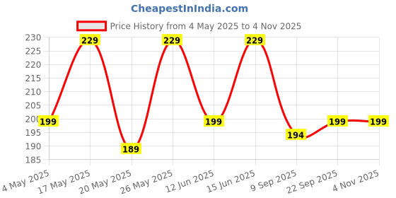 amazon.in Goeka Chrome Plated Bath Tub Drain Bathroom Sink Basin Bathtub Stopper Plug Bathtub Accessory Silver (1.5 inch) Price History Graph from 4 May 2025 to 2 Nov 2025