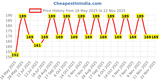 amazon.in Goelite Baby On Board Car Sign, Window Hanging Safety Decal for Sleeping Child, Vehicle Warning Sticker goelite Price History Graph from 18 May 2025 to 21 Nov 2025
