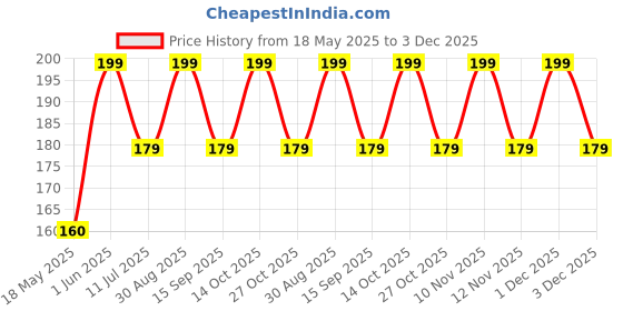 amazon.in Goelite Bump On Board Baby Safety Warning Sign, Car Window Sticker with Suction Cup goelite Price History Graph from 18 May 2025 to 3 Dec 2025