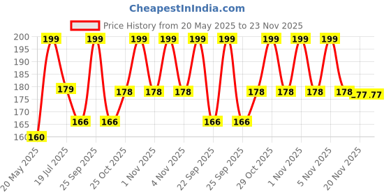 amazon.in Goelite Bump On Board Kids Safety Warning for Pregnant Women with Suction Cup Window Sign Sticker for Car goelite Price History Graph from 20 May 2025 to 23 Nov 2025