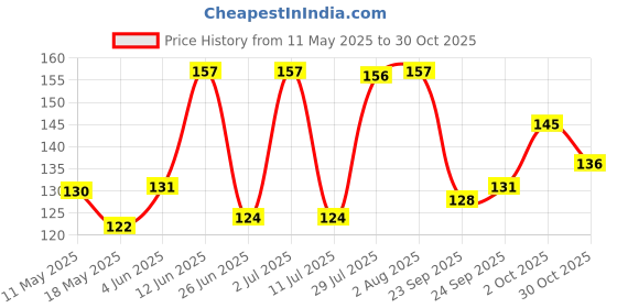 amazon.in Goelite Car Door Reflective Open Warning for Safety Sticker,Plastic,Self-Adhesive (Yellow) goelite Price History Graph from 11 May 2025 to 30 Oct 2025