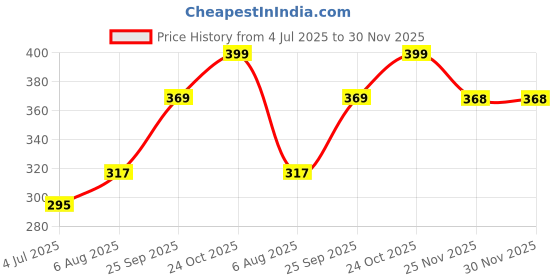 amazon.in Goelite Hexagonal Mirror with Butterfly Wall Sticker, Glass Stickers for Mosaic Decoration, Acrylic Home Mirror Wallpaper (30 Hexagon Golden + 10 Butterfly) Price History Graph from 4 Jul 2025 to 30 Nov 2025