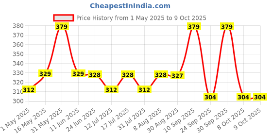 amazon.in Goelite Small Pooja Stand for Home Wall Mount Or Tabletop | Pooja Mandir Temple for Office and Home with Bells | Unique Design goelite Price History Graph from 1 May 2025 to 9 Oct 2025