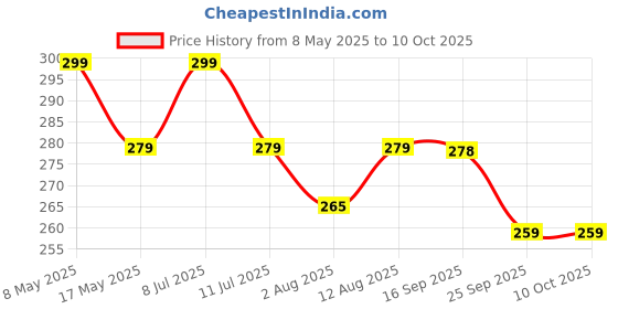 amazon.in Goelite Small Temple for Home Wall Mount | Pooja Mandir Stand Temple for Office and Home | Unique Design goelite Price History Graph from 8 May 2025 to 9 Oct 2025