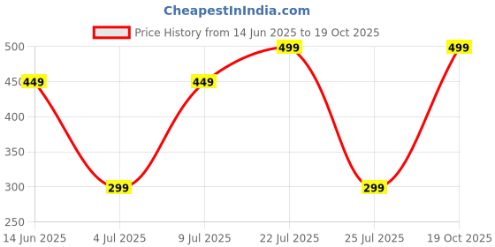 amazon.in GOFCOTEL® Camera Glass Lens Camera Lens for Realme 12X Price History Graph from 14 Jun 2025 to 19 Oct 2025