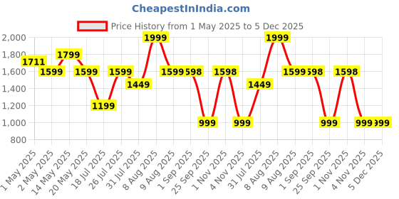 amazon.in GoFigure Meal Replacement Shake 10 x 60g Sachets | Slimbiome Protein Powder for Weight Loss & Gut Health | Creamy Chocolate Flavor | Energy & Metabolism Boost | Weight Management Drink for Men & Women gofigure Price History Graph from 1 May 2025 to 5 Dec 2025