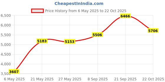 amazon.in GoFit Green Power Tube, 20 lbs. (GF-ST20) (GOFGFST20) Price History Graph from 6 May 2025 to 22 Oct 2025