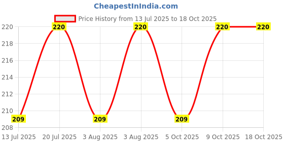 amazon.in GOFREE Premium Microfiber Cleaning Cloth For Spectacles, Glasses, Camera Lens Combo Pack Of 1 - (4 Pcs In One Pack) Price History Graph from 13 Jul 2025 to 18 Oct 2025