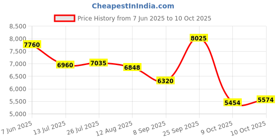 amazon.in gofuch Portable Blender gofuch Price History Graph from 7 Jun 2025 to 9 Oct 2025
