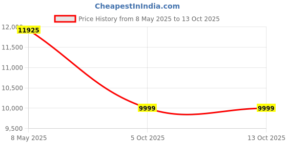 amazon.in Gogogo 6X Hunting Laser Rangefinder Bow Range Finder Camo Distance Measuring Outdoor Wild 650/1200Y with Slop High-Precision Continuous Scan Price History Graph from 8 May 2025 to 12 Oct 2025