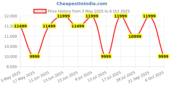 amazon.in Gogogo Sport Vpro 1200 Yards Laser Range Finder, Green Hunting with Flagpole Lock - Ranging - Speed and Scan 6X Rangefinders with USB Cable Price History Graph from 3 May 2025 to 6 Oct 2025