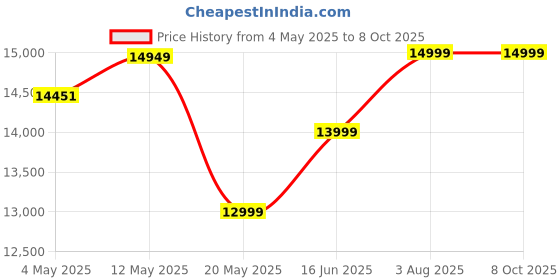 amazon.in Gogogo Sport Vpro Green Hunting Rangefinder -1200 Yards Laser Range Finder for Hunting and Golf with Speed, Slope, Scan and Normal Measurements (1200 Yard with Backlight) Price History Graph from 4 May 2025 to 8 Oct 2025