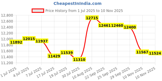 amazon.in Gogokiwi Large Yoga Mat (6'x4') Extra Wide 1/4 Inch Thick Workout Mat for Home, Non Slip Fitness & Exercise Mat for Home Gym, Yoga, Pilates, Stretching, and Floor (Just Black) Price History Graph from 1 Jul 2025 to 10 Nov 2025