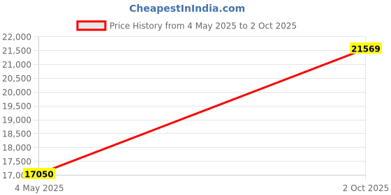 amazon.in gogolux Endoscope Camera with Light, 1920P HD Borescope, IP67 Waterproof, Black Price History Graph from 4 May 2025 to 2 Oct 2025