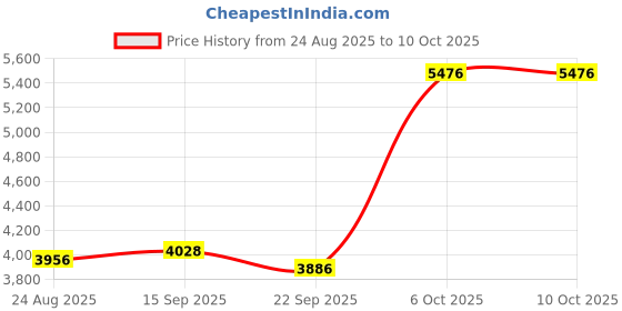 amazon.in GOGOSINIS Comfortable Kids On-Ear Headphones for School with Soft Sponge Cushions, Adjustable Earhooks, 3.5mm Jack, and Headphone Case - Perfect for Tablets and Computers (Blue) Price History Graph from 24 Aug 2025 to 9 Oct 2025