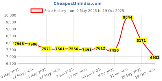 amazon.in GOgroove USB Computer Speaker Mini Sound Bar - SonaVERSE UBR Under Monitor Desktop Speaker PC Soundbar w/Headphone and Mic Ports, Built-in LED Volume Knob, Easy USB Powered Wired Setup (Blackout) Price History Graph from 9 May 2025 to 19 Oct 2025