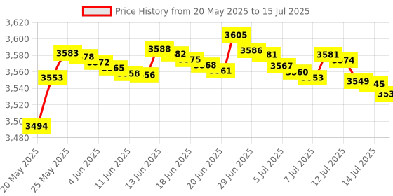 amazon.in gohantee Auxiliary Input Jack Accord Aux Port for Honda Accord CROSSTOUR Pilot Auxiliary Input Jack Assembly 39112-TA0-A01 Price History Graph from 20 May 2025 to 15 Jul 2025