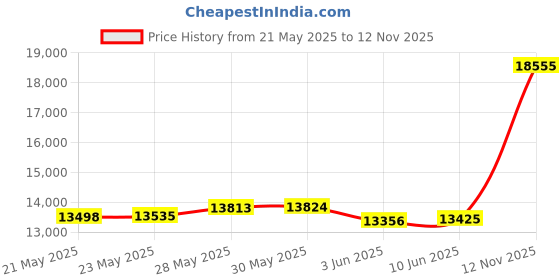 amazon.in GoHawk Tn4-R 4" Waterproof Bluetooth Motorcycle Stereo Speakers 1.5"-1.5" Audio Amplifier System Handlebar Mount Harley Touring Cruiser Price History Graph from 21 May 2025 to 12 Nov 2025
