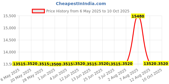 amazon.in gohill Men's Andrew Flat Front Aim Active Inspired Movement Combed Cotton Seersucker Suit Separate Pants Modern Fit gohill Price History Graph from 6 May 2025 to 4 Oct 2025