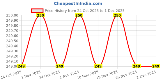 amazon.in GOHO Battery Powered Hair Cutting Kit Clip Trim Bang Cut DIY Home Trimmer Clipper Styling Tool for Women Price History Graph from 24 Oct 2025 to 30 Nov 2025