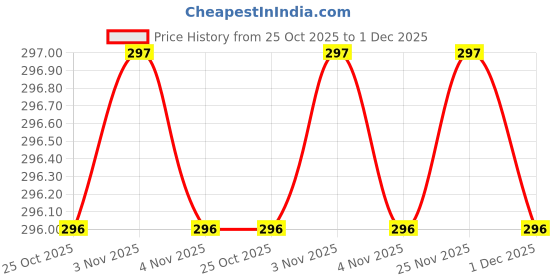 amazon.in goho Elegant Black Nose Ring - Versatile and Stylish Accessory for Every Occasion goho Price History Graph from 25 Oct 2025 to 1 Dec 2025