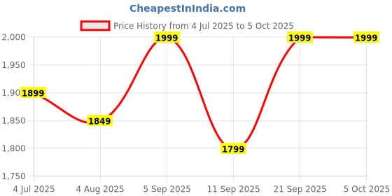 amazon.in GoHub CORE I5 4590 (4TH Generation) Processor 3.2 GHz Upto 3.7 GHz LGA 1150 Socket 4 Cores 4 Threads 6 MB Smart Cache Desktop Processor (Silver) Price History Graph from 4 Jul 2025 to 5 Oct 2025
