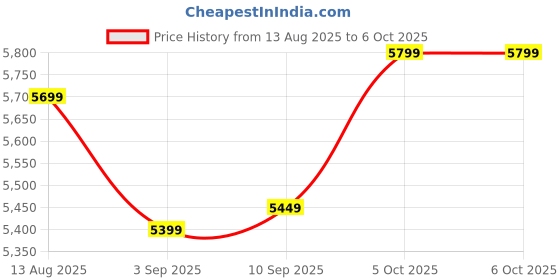 amazon.in GOHUB Desktop CPU Computer Core i3 2nd Gen, 8GB DDR3 RAM, 128GB SSD,Ethernet/HD Graphics 2000 / USB 2.0 / Win 10 Basic Software Installed PC for Office & Student, Black New Price History Graph from 13 Aug 2025 to 5 Oct 2025