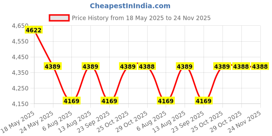 amazon.in goindia games Go India Games - BHARATA 600 BC - Strategy Board Game for Teens, Adults and Family (It Includes 2 Games in one Box!) goindia games Price History Graph from 18 May 2025 to 23 Nov 2025