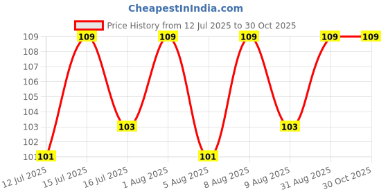 amazon.in Going Greens Polymer Jelly Beads (Standard, Multicolour), Powder Price History Graph from 12 Jul 2025 to 30 Oct 2025