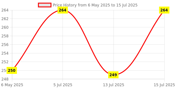 amazon.in GOJEEVA Premium Engineered Wooden Carved Pattern Designer Laddu Gopal Jhula Wooden Jhula for Ladoo Gopal | Janmashtami Swing | Krishna Kanhai Ji Jhoola for Home Mandir Temple (Dark Brown) (Pack of 1) Price History Graph from 6 May 2025 to 15 Jul 2025