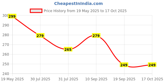 amazon.in GOJEEVA Premium Engineered Wooden Carved Pattern Designer Laddu Gopal Ji Bed Wooden Bed for Laddoo Gopal | Bed for God Idols | Krishna Kanhai Ji Bed for Home Mandir Temple (Dark Brown) (Pack of 1) Price History Graph from 19 May 2025 to 16 Oct 2025