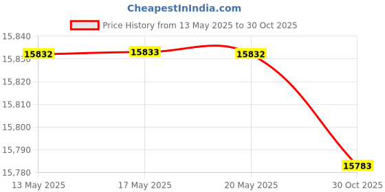 amazon.in GOJO LTX Refill, 1916-02 - Blue Pomegranate Scented Antibacterial Handwash (1200 mL) - 2 Pack gojo Price History Graph from 13 May 2025 to 30 Oct 2025