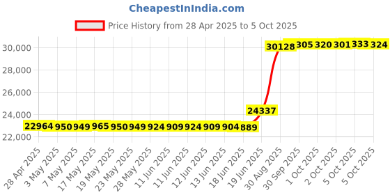 amazon.in GOJOHO for Fiat Linea Radio 2007-2012 7" IPS Touchscreen Built-in DSP EQ Carplay Android auto Android 12 GPS Navigation SWC and Free Rear Camera gojoho Price History Graph from 28 Apr 2025 to 5 Oct 2025