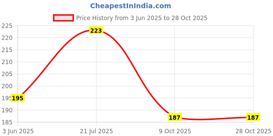 amazon.in generic Gokul Santol Pure Sandalwood Body Spray 120 ML generic Price History Graph from 3 Jun 2025 to 27 Oct 2025
