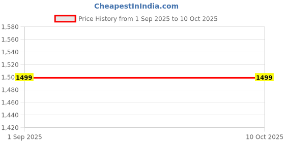 amazon.in gokyo K2 Base Layer Thermals Top Functionally styled with high spandex dry fit in 270 gsm for heat retention For Men Black L gokyo Price History Graph from 1 Sep 2025 to 9 Oct 2025