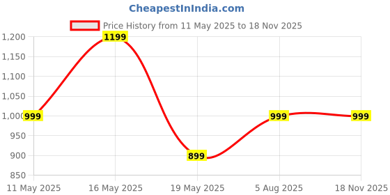 amazon.in gokyo Kalimpong Hiking Tshirt for Women Multi-Purpose Ultralight Tshirt for Outdoors & Indoors gokyo Price History Graph from 11 May 2025 to 17 Nov 2025
