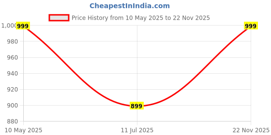 amazon.in gokyo Kalimpong Hiking Tshirt Multi-Purpose Ultralight Tshirt for Outdoors & Indoors for Men gokyo Price History Graph from 10 May 2025 to 22 Nov 2025