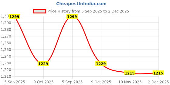 amazon.in generic Gola International Chinese Yin Yang Health Ball with Chimes/Baoding Ball/Exercise Ball for Stress Relief, Meditation and Health Benefits generic Price History Graph from 5 Sep 2025 to 2 Dec 2025